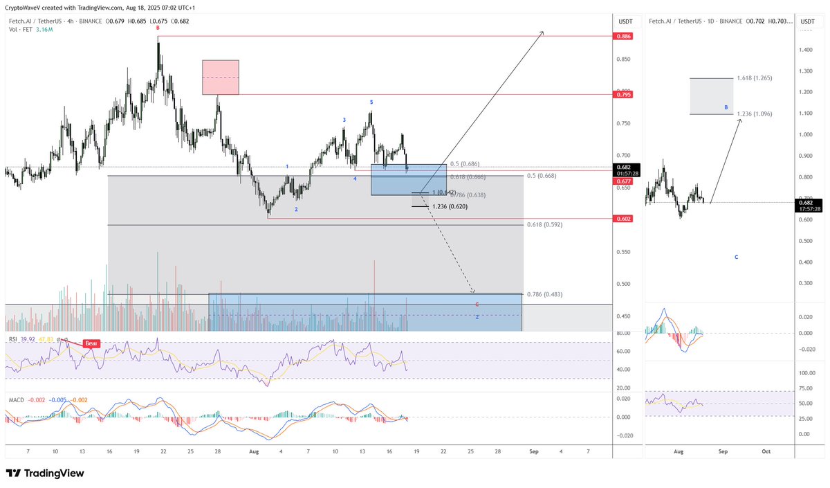$FET Update

$FET is currently trading inside my key buy zone.

I still expect some more downside, but the current level already makes sense to start building long positions.

Keep in mind: there’s still room for a bit more deviation — nothing major.

In the worst-case scenario,