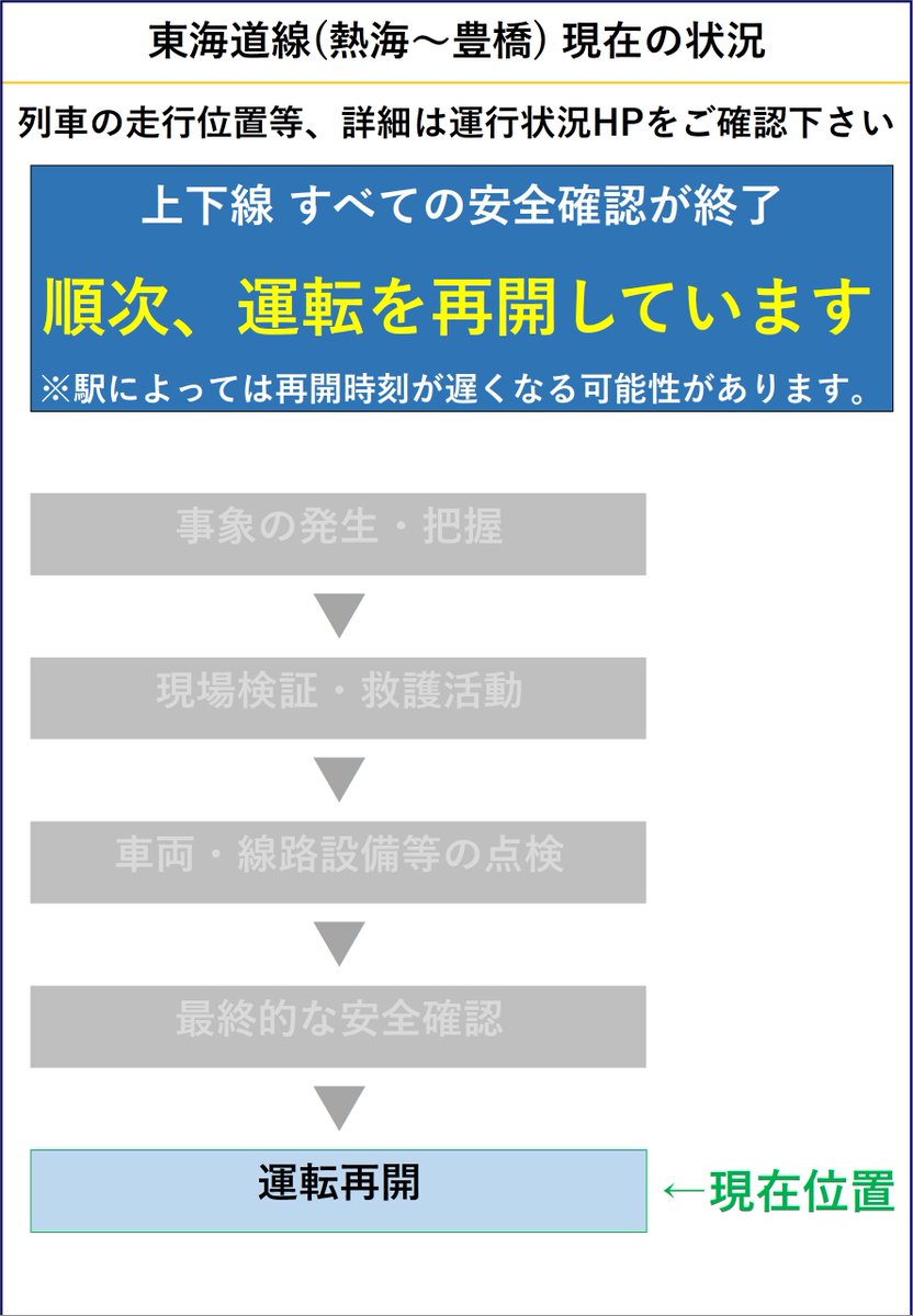 【08月18日 15時02分現在】天竜川駅～浜松駅間で、人が列車に触車したため、運転を見合わせておりましたが、順次運転を再開し、遅れや運休等が発生しております、駅によってはお知らせした時刻よりも運転再開が遅くなることがあります。あらかじめご了承ください。traininfo.jr-central.co.jp/zairaisen/stat…
