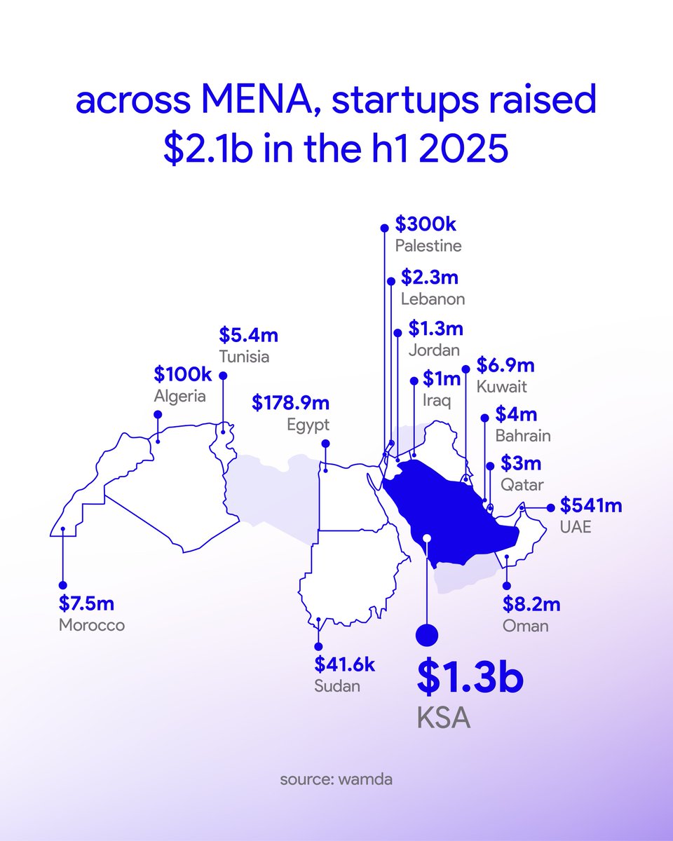 cander_group's tweet photo. $2.1 billion poured into mena tech in h1 2025

with 64% of that capital going to saudi arabia!

the kingdom is cementing its role as the region’s innovation and investment powerhouse.

we’re proud to have a team on the ground in riyadh

🇸🇦 want to hire in #ksa? contact us https://t.co/oAy51cu3p6
