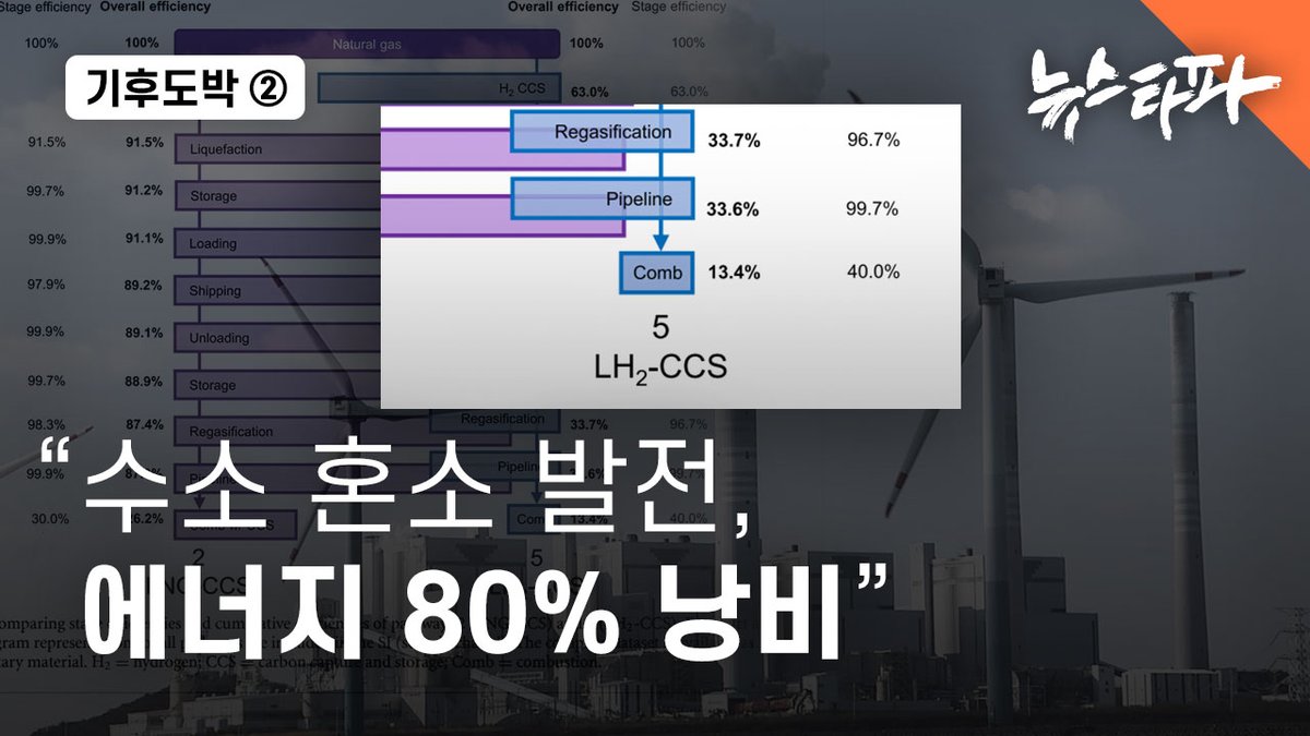 수소를 가스 발전기에 태워서 전기를 생산할 경우 80%에 달하는 에너지가 중간 과정에서 손실된다는 해외 연구 결과가 확인됐습니다. 국내 연구기관들 역시 극도로 비효율적인 수소 혼소 발전 계획에 대해 비관적인 결론을 내리고 있습니다. 그러나 우리 정부는 막대한 전기를 쏟아 부어 만든 수소를