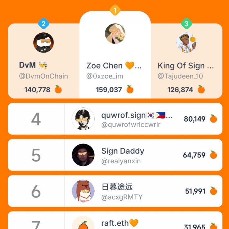 Good news: as promised, congrats to <a href="/0xzoe_im/">Zoe Chen 🧡👀</a> <a href="/DvmOnChain/">Dvm🦺Σ:</a> <a href="/Tajudeen_10/">Tajudeen 🔶</a> for winning my $SIGN rewards🧡 (I'll create a builder post to the reward claiming portal right after app launch).

Bad news: testing is ending soon… and most oranges will disappear when the real launch