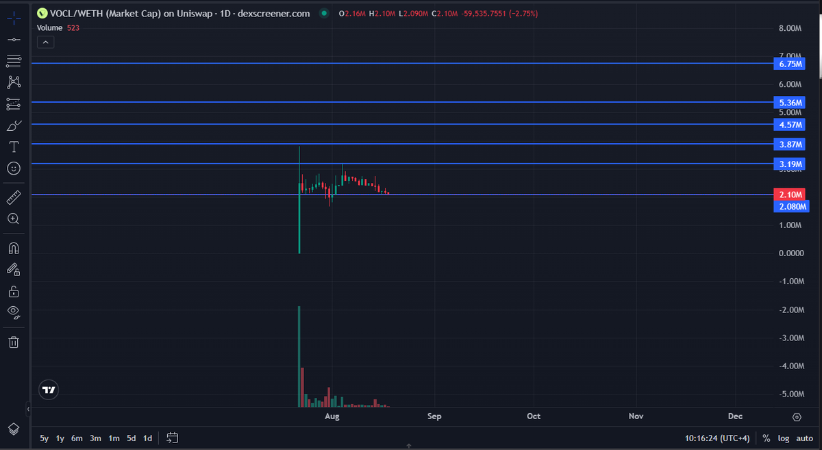 It’s due time I share a new long-term addition to my portfolio: $VOCL.

Even at 2.1M MC I added, and here’s why 👇

I actually met the dev personally in Dubai, spent hours reading between the lines. The guy is sharp, massively well-connected, and most importantly he’s building