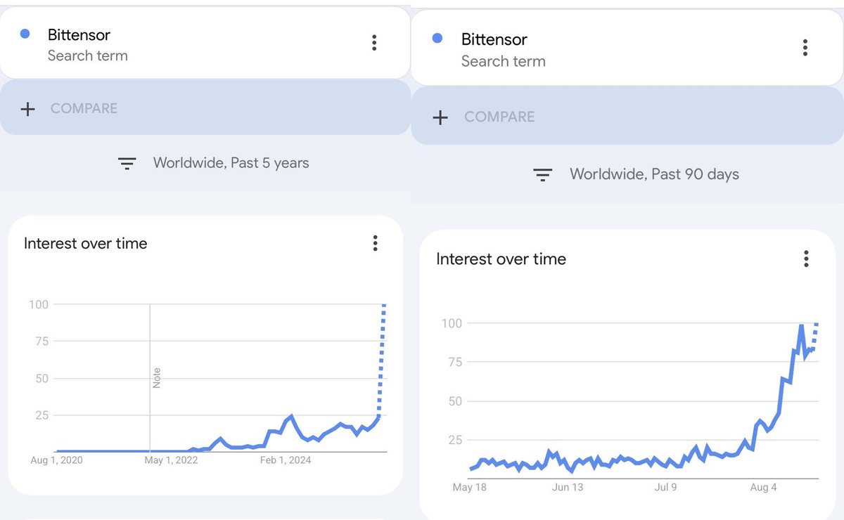 Google Trends 图表显示过去 5 年和 90 天内对 Bittensor 的兴趣激增