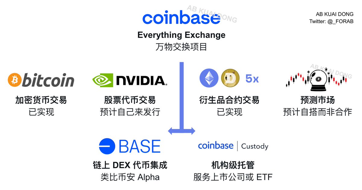 Coinbase CEO 表示，正在让团队，每天超 12 小时工作，全力加急推进 Everything Exchange （万物交换）项目。

根据之前电话会议的透露，该功能是把加密货币 + 股票代币 + 衍生品 + 预测市场等，全部集成在一个平台 APP 内，做到 7 x 24 小时，可多资产交易。

也就是华尔街这波，全美金融资产上链。