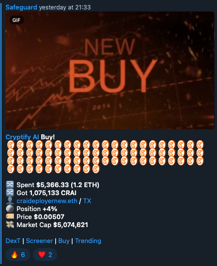cryptouncommon's tweet photo. Gm to all $CRAI holders

You will get used to those enormous buy as we get near to a product institutional grade completion, actors in the space are packing up $CRAI to secure their access to @CryptifyAI KOL Suite.

Lot of revenues will flow in, and so buyback.

Higher. https://t.co/uAGyUZWAdL