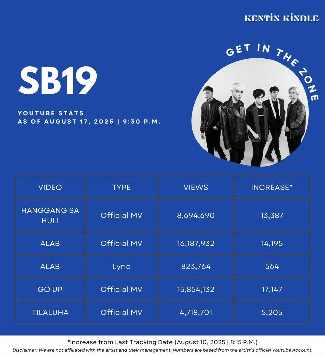 kentin_stat's tweet photo. Youtube Views Update #SB19
A 4k increase in ave. daily views vs. last tracking period; however, views are relatively lower compared to the prior months.
MILESTONES (08/11-08/17)
MAPA Lyric ➡️ 118M
DUNGKA MV ➡️ 10M
UMAALIGID Film ➡️ 2M
@SB19Official
#KenTinStats #SB19Stats https://t.co/GMGVJ5qfCU
