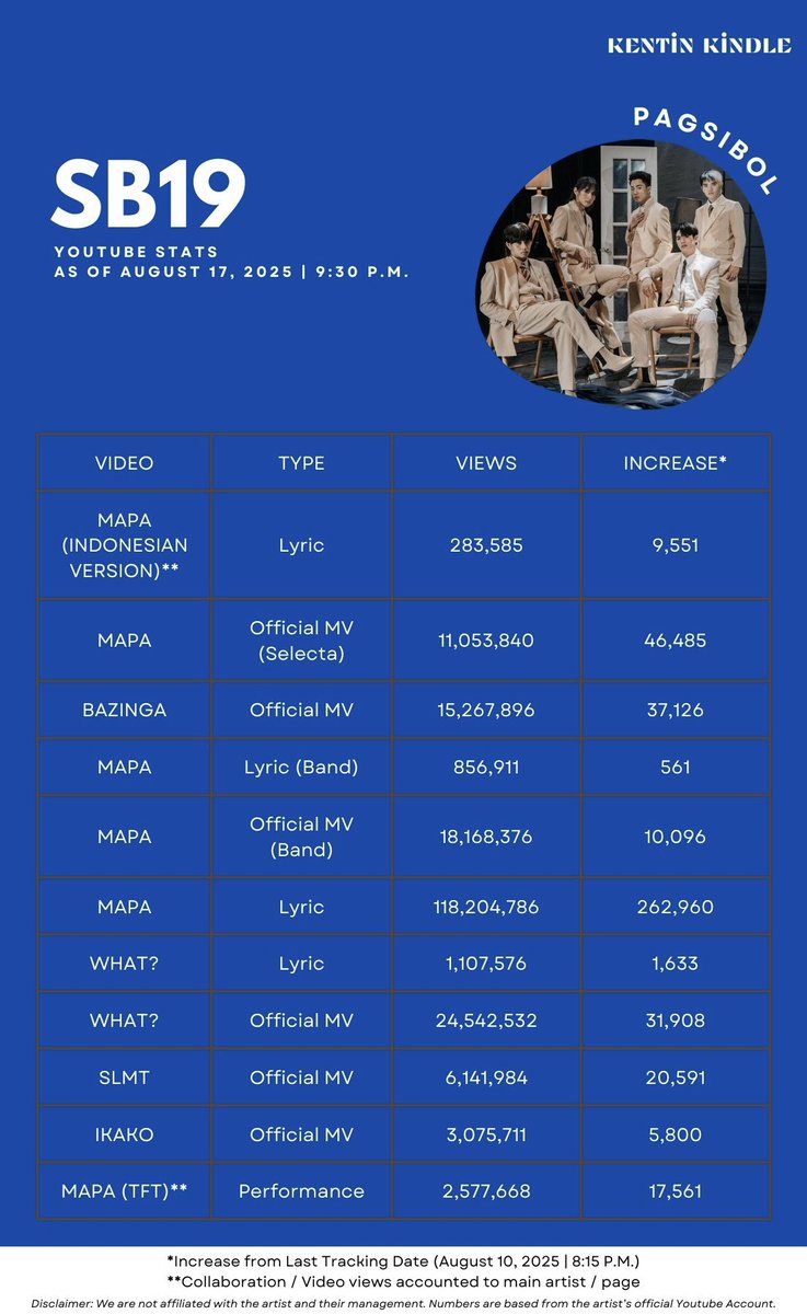 kentin_stat's tweet photo. Youtube Views Update #SB19
A 4k increase in ave. daily views vs. last tracking period; however, views are relatively lower compared to the prior months.
MILESTONES (08/11-08/17)
MAPA Lyric ➡️ 118M
DUNGKA MV ➡️ 10M
UMAALIGID Film ➡️ 2M
@SB19Official
#KenTinStats #SB19Stats https://t.co/GMGVJ5qfCU