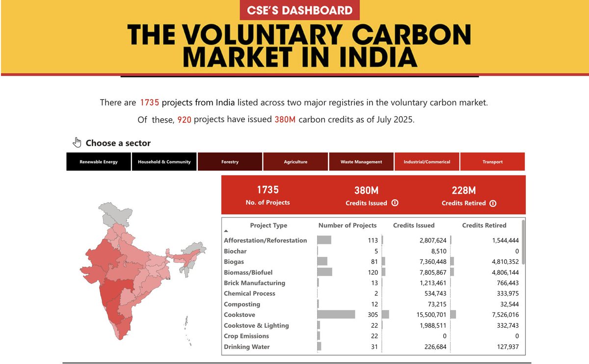 CSE Climate Change (@cse_climate) on Twitter photo 🚨Dashboard Updated🚨
<a href="/CSE_Climate/">CSE Climate Change</a> has published the updated dashboard tracking India’s Voluntary Carbon Market.
It covers two carbon credit programmes: VCS (Verra) & Gold Standard.
Explore here 👉 cseindia.org/page/projectss… 🚨Dashboard Updated🚨
<a href="/CSE_Climate/">CSE Climate Change</a> has published the updated dashboard tracking India’s Voluntary Carbon Market.
It covers two carbon credit programmes: VCS (Verra) & Gold Standard.
Explore here 👉 cseindia.org/page/projectss…