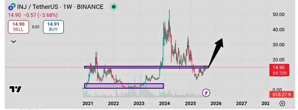 Crypto Catalysts (@crypt00catalyts) on Twitter photo $INJ- <a href="/injective/">Injective 🥷</a> is currently trading at $14.90 and gaining momentum, with a clear path toward $20 $INJ- <a href="/injective/">Injective 🥷</a> is currently trading at $14.90 and gaining momentum, with a clear path toward $20