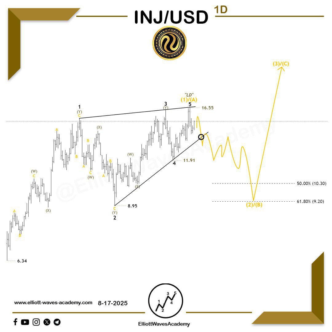waves_academy's tweet photo. Tracking the Expected Path for the Digital Currency #INJUSD 🇺🇸 on the Daily Timeframe
The Bears Are Showing Their Teeth 🐻
* One of the proposed scenarios is that an upward wave has formed in a diagonal pattern — a possibility that was previously highlighted in an earlier analysis.
* We are currently waiting for a break of a key level related to the last wave, in addition to the lower boundary of this pattern, to confirm the beginning of a corrective wave, which would represent wave (2)/(B). Based on this, the following can be expected:
* A strong downward move within the subwaves of wave (2)/(B), which may take the shape of a double zigzag pattern.
* The target levels for the drop are between 10.30 and 9.20.
* If the price reverses from this zone, a subsequent upward move may occur.
* ⚠️ A break below 6.34 would invalidate this bullish scenario.
For Our Daily Premium Analysis 👉 : https://t.co/p1Y24s1hGo…
For Our Educational Program 👉 :
https://t.co/XBwdSyq4uP…
#elliottwave #tradingview #technicalanalysis #swingtrading #waveanalysis #BTCUSD #cryptocurrencies #btctrading #forexdubai #forexeurope #forexuk #ETHUSD #tradingstrategies #priceactiontrader #ethereumtrading #ethereuminvestment #ethereumprice #bitcoinsignals #priceactiontrading #forexmalaysia #forexespanol #forexfrance #tradingacademy #forexaustralia #bitcointrading #Dogecoin #INJUSDT