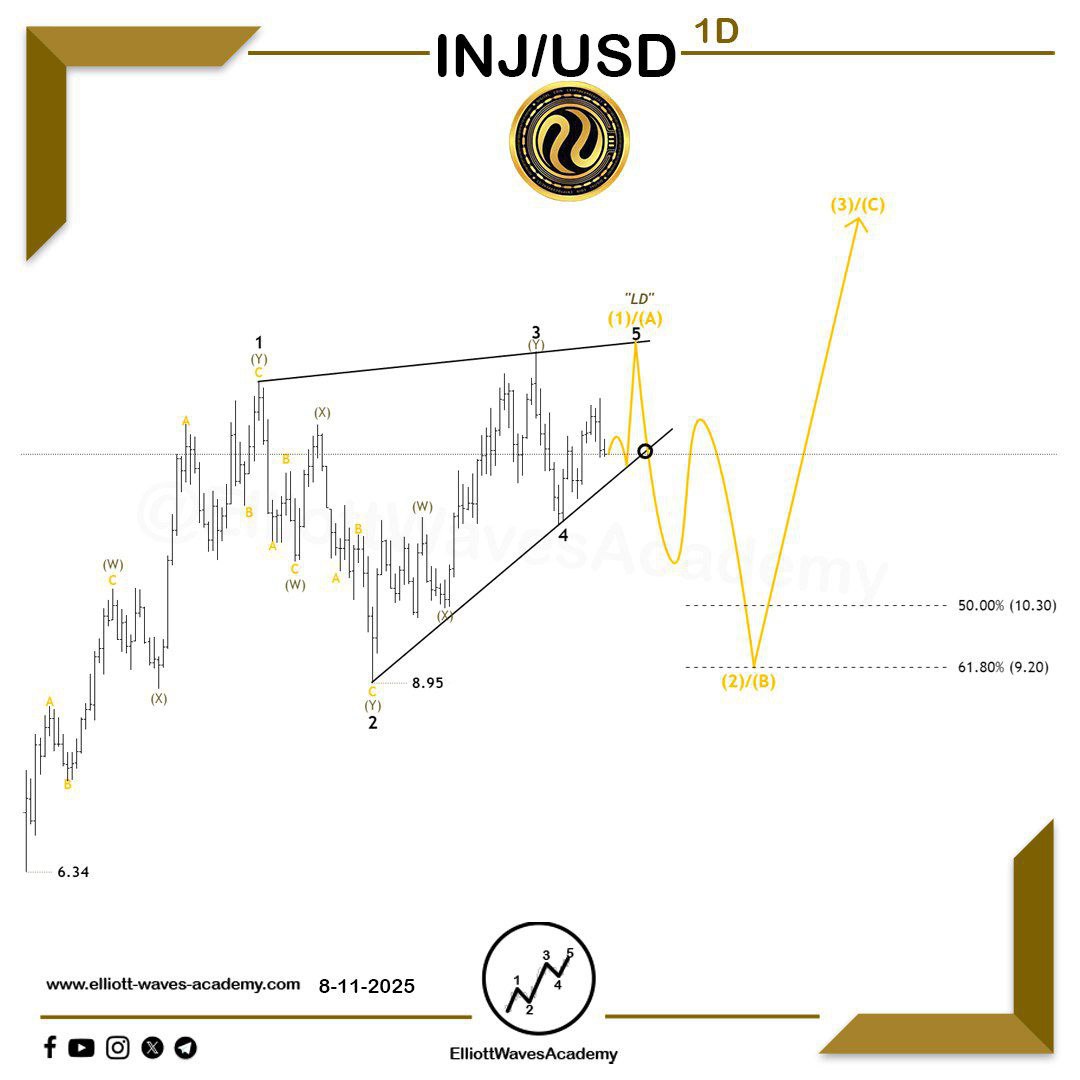 waves_academy's tweet photo. Tracking the Expected Path for the Digital Currency #INJUSD 🇺🇸 on the Daily Timeframe
The Bears Are Showing Their Teeth 🐻
* One of the proposed scenarios is that an upward wave has formed in a diagonal pattern — a possibility that was previously highlighted in an earlier analysis.
* We are currently waiting for a break of a key level related to the last wave, in addition to the lower boundary of this pattern, to confirm the beginning of a corrective wave, which would represent wave (2)/(B). Based on this, the following can be expected:
* A strong downward move within the subwaves of wave (2)/(B), which may take the shape of a double zigzag pattern.
* The target levels for the drop are between 10.30 and 9.20.
* If the price reverses from this zone, a subsequent upward move may occur.
* ⚠️ A break below 6.34 would invalidate this bullish scenario.
For Our Daily Premium Analysis 👉 : https://t.co/p1Y24s1hGo…
For Our Educational Program 👉 :
https://t.co/XBwdSyq4uP…
#elliottwave #tradingview #technicalanalysis #swingtrading #waveanalysis #BTCUSD #cryptocurrencies #btctrading #forexdubai #forexeurope #forexuk #ETHUSD #tradingstrategies #priceactiontrader #ethereumtrading #ethereuminvestment #ethereumprice #bitcoinsignals #priceactiontrading #forexmalaysia #forexespanol #forexfrance #tradingacademy #forexaustralia #bitcointrading #Dogecoin #INJUSDT