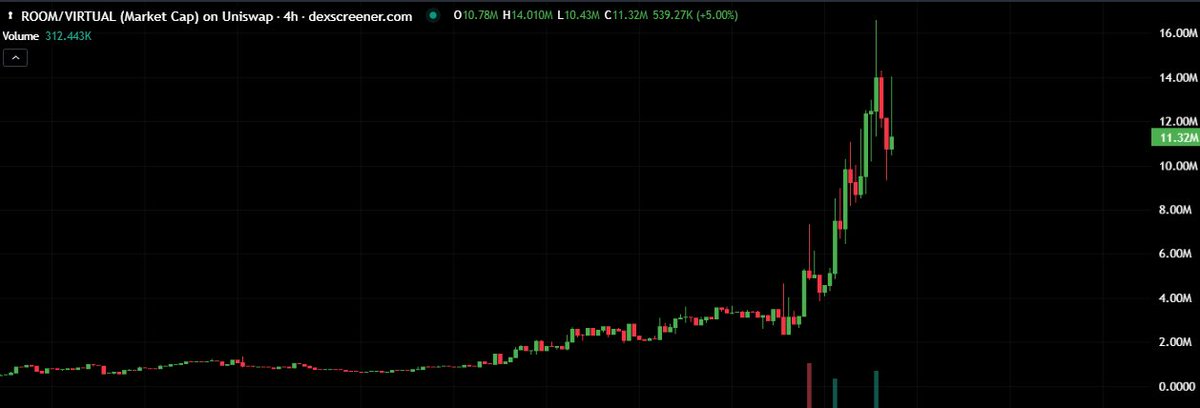 This project is rapidly gaining traction, fueled by enthusiasm and momentum. $ROOM is becoming a place where early adopters can reap significant rewards. The doors are open—now is the perfect time to join $ROOM before it fills up!