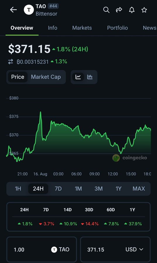 If you snooze, you loose. Get into $TAO right now.