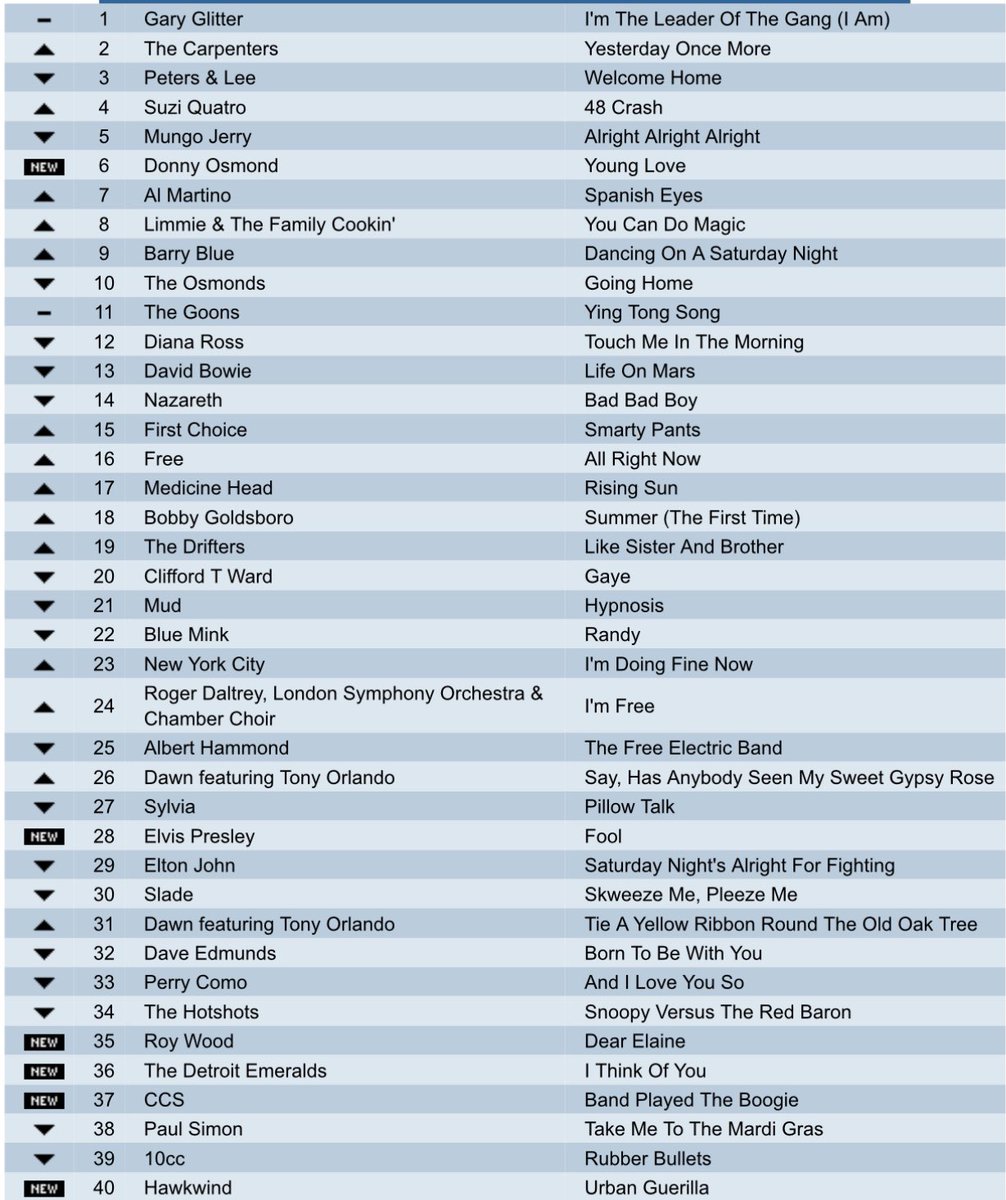 bagshaw2112's tweet photo. Please repost so others can play !
Apologies but you can’t erase history !! 
A nice UK chart , but what was the year Some classics on here ! Still good today . 
Try to do it without using google or Grok . Some great tracks here . #music  #popchart #monday https://t.co/c5c6QGs8la
