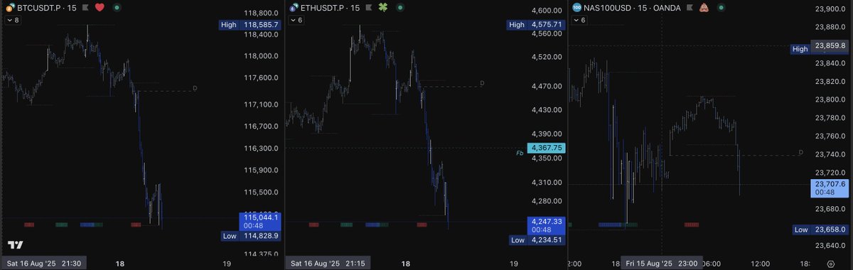 Sıkılmadınız mı sebep yaratmaktan?

- Cuma 23:59'dan Pazartesi 03:01'e ne değişti? Hiçbir şey!
- Madem sebep global, Nasdaq neden düşmüyor, Altın neden yükselmiyor?!

Sadece düşürmek istediler, büyük hacimli satış yaptılar ve düşürdüler. 
Hepsi bu!

#Bitcoin #Ethereum #Kripto