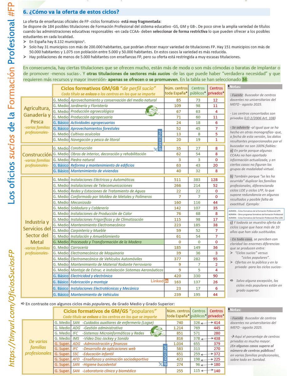 Los "oficios sucios" de Formación Profesional #FP 
Puedes descargar PDF: tinyurl.com/OficiosSuciosFP 
➡️Desequilibrios en #FP 
➡️Las verdaderas necesidades
➡️Una puntada a favor de los grados medios

Próximamente, informe completo.
#orientación 
#SoloFP