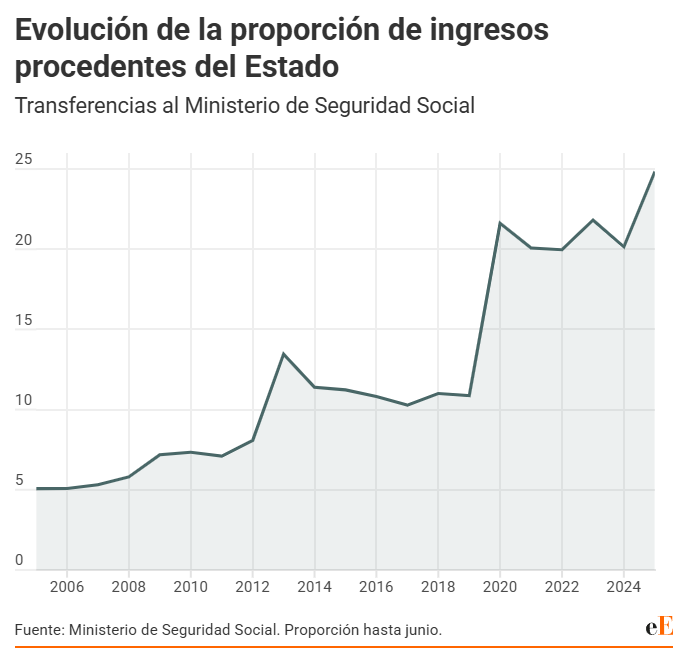 Las cotizaciones sociales cubren solo el 70% de los ingresos de la Seguridad Social

Las transferencias del Estado a Seguridad Social han crecido 14 puntos porcentuales desde 2019

Por Blanca Martínez Mingo
eleconomista.es/economia/notic…