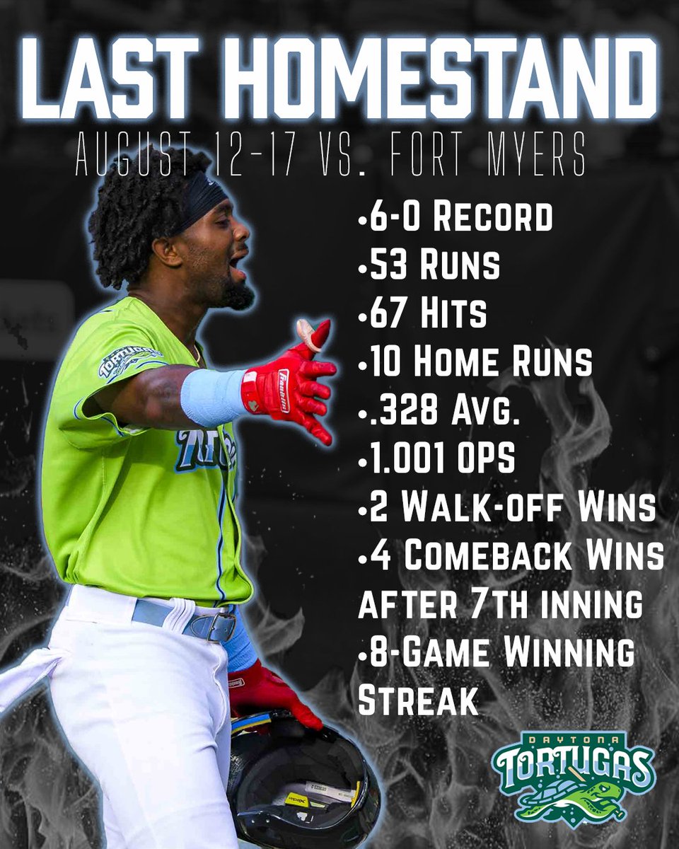 daytonatortugas's tweet photo. Yeah, we don't play today, but we're still thinking how the bats were 🔥🔥🔥this past week https://t.co/epJubaGavL