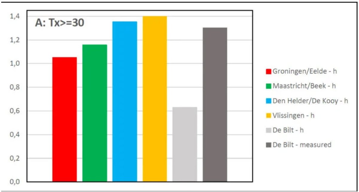 Om deze grafiek zou het KNMI zich diep dienen te schamen. 
Bij alle stations (ook De Bilt) zijn er meer tropische dagen in 1906-1949 geweest dan in 1952-1995. (waarde boven de 1). Maar na de "correctie" in 2016 is dat alleen in De Bilt niet meer het geval (0,63). #weghittegolven
