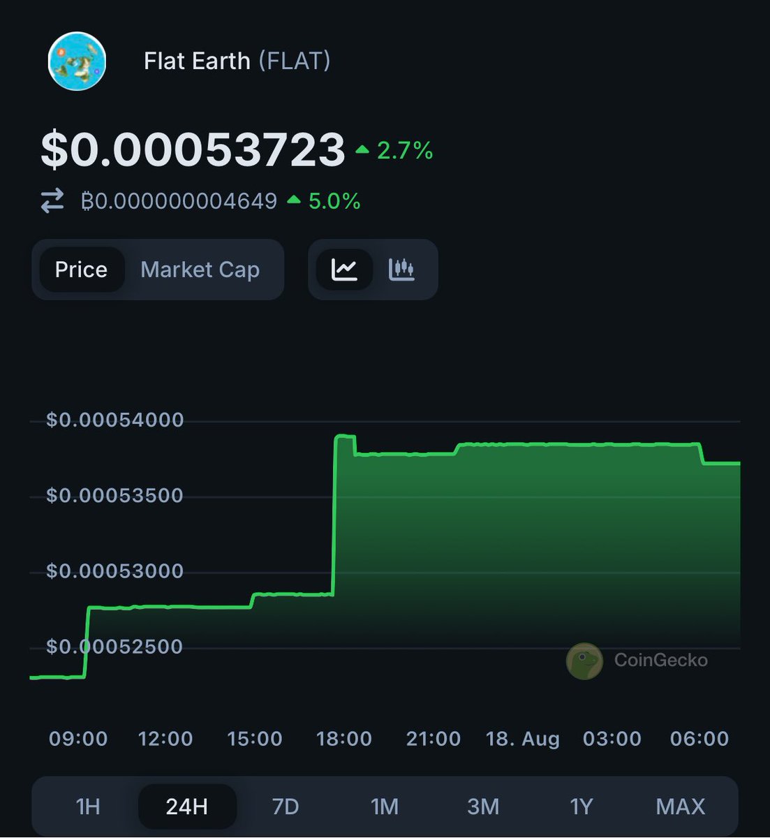 πΆπ¨π²_.π©π»πͺ (@oak_crypt) on Twitter photo Gm CT
New week starts in red but $FLAT stands out!
<a href="/FlatEarthDev/">Flat Earth | Bitcoin - Stacks |</a> is going higherβ¦ donβt be left out.
The time is coming when <a href="/Stacks/">stacks.btc</a> memes will surge π Gm CT
New week starts in red but $FLAT stands out!
<a href="/FlatEarthDev/">Flat Earth | Bitcoin - Stacks |</a> is going higherβ¦ donβt be left out.
The time is coming when <a href="/Stacks/">stacks.btc</a> memes will surge π