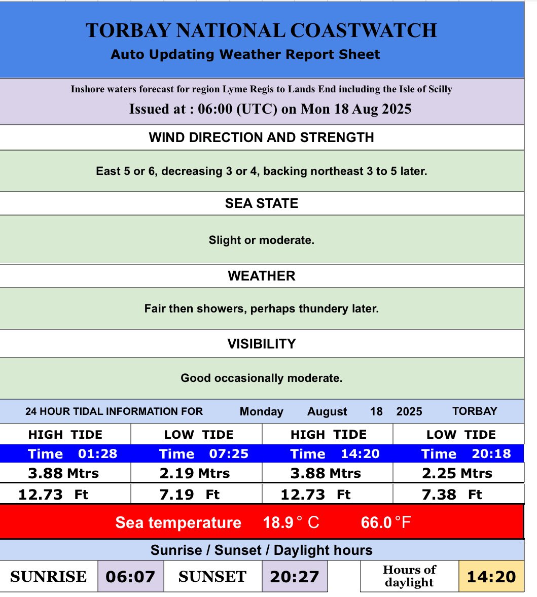 18 August 2025
Here are today’s tide times, heights and water temperatures for Torbay, including the times of sun rise and sun set, and our regional inshore weather forecast issued by the Met Office. 
#eyesalongthecoast #NCITorbay #Torbay #beach