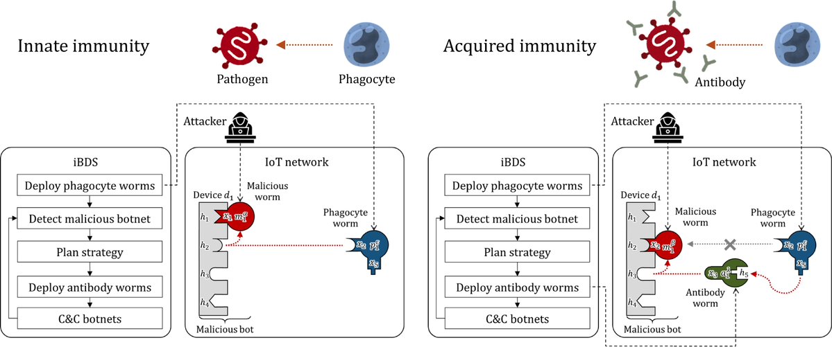 Information MDPI (@informationmdpi) on Twitter photo Read #NewPaper "Immune-Based Botnet Defense System: Multi-Layered Defense and Immune Memory" from Shingo Yamaguchi.
See more details at:
mdpi.com/2078-2489/16/8…
#botnet_defense_system
<a href="/ComSciMath_Mdpi/">MDPI Computer Sci & Math</a> Read #NewPaper "Immune-Based Botnet Defense System: Multi-Layered Defense and Immune Memory" from Shingo Yamaguchi.
See more details at:
mdpi.com/2078-2489/16/8…
#botnet_defense_system
<a href="/ComSciMath_Mdpi/">MDPI Computer Sci & Math</a>