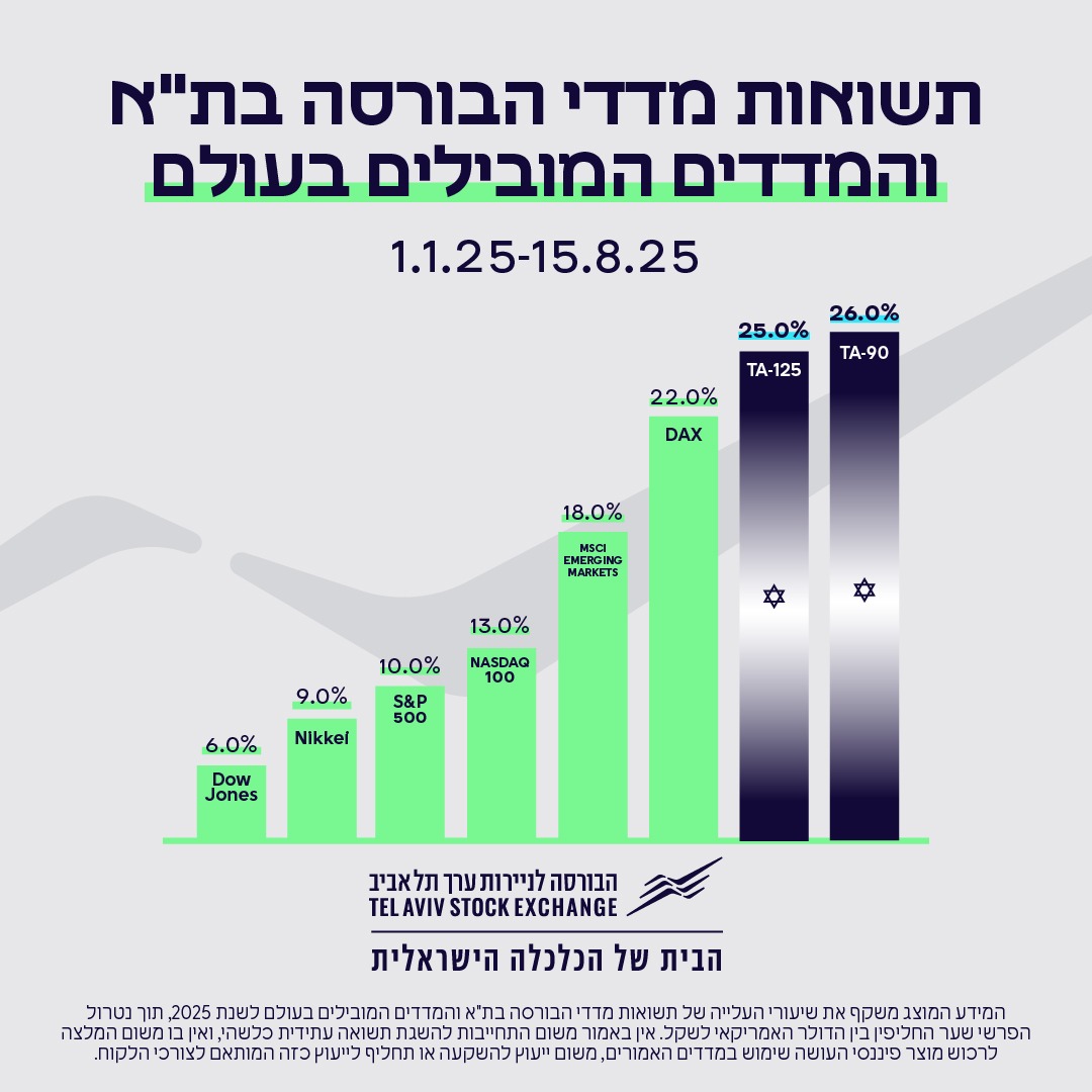 ישראל VS העולם 
איפה עומדים המדדים המקומיים לעומת המדדים העולמיים?
*הנתונים נכונים ל-15.8.25
