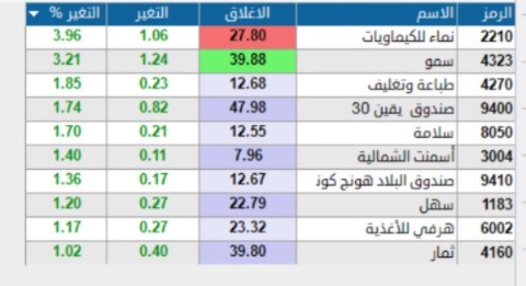 افتتاحية السوق حمراء بنزول 8 نقاط
chat.whatsapp.com/LD8s4PXZ2tS2r1…