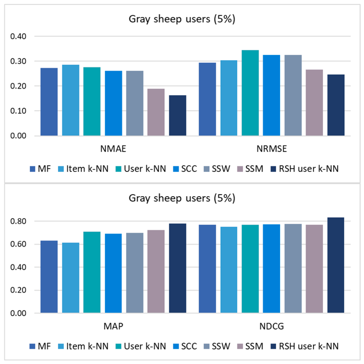 Information MDPI (@informationmdpi) on Twitter photo Read #Paper "Social Network Community Detection to Deal with Gray-Sheep and Cold-Start Problems in Music Recommender Systems".
See more details at:
mdpi.com/2078-2489/15/3…
#collaborative_filtering #recommender_systems
<a href="/ComSciMath_Mdpi/">MDPI Computer Sci & Math</a> Read #Paper "Social Network Community Detection to Deal with Gray-Sheep and Cold-Start Problems in Music Recommender Systems".
See more details at:
mdpi.com/2078-2489/15/3…
#collaborative_filtering #recommender_systems
<a href="/ComSciMath_Mdpi/">MDPI Computer Sci & Math</a>
