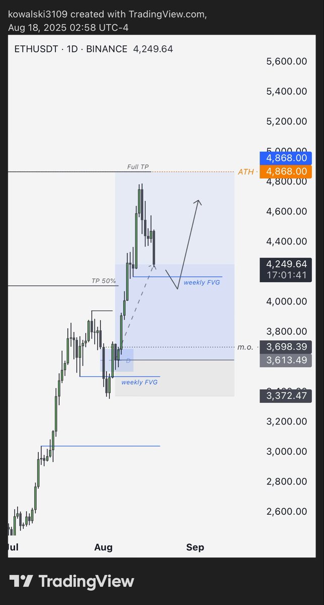 $ETH

Podemos ver muy buenas oportunidades de long esta semana, deberemos estar atentos