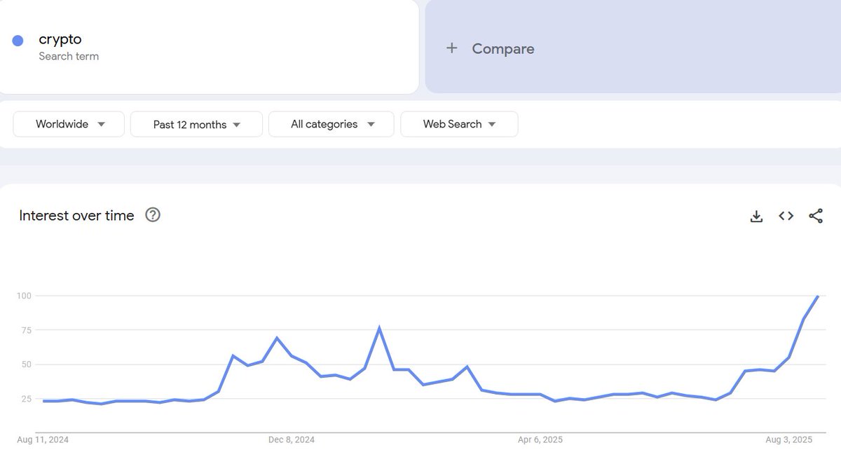 People are Googling crypto again.

Retail interest is slowly coming back. 

This is not the time to sell.