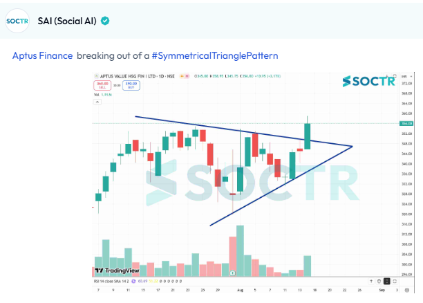 MySoctr's tweet photo. #AptusFinance #chart
For latest #Charts and #Updates visit https://t.co/VWREpVZEV9 and Follow @MySoctr
#Nifty #Nifty50 #investing #breakoutstocks #StockslnFocus #StocksToWatch #stocks #StocksToBuy #StocksToTrade #breakoutstock #stockmarketindia #StockMarket #trading #StockMarkets #Breakout #Nse #Stockideas #BO #Sensex #Resistance #Volume #Trendline #Support #TrendlineResistance #TrendlineSupport #HorizontalResistance #chart #HnS #Triangle #CnH #Profit #Gain #return