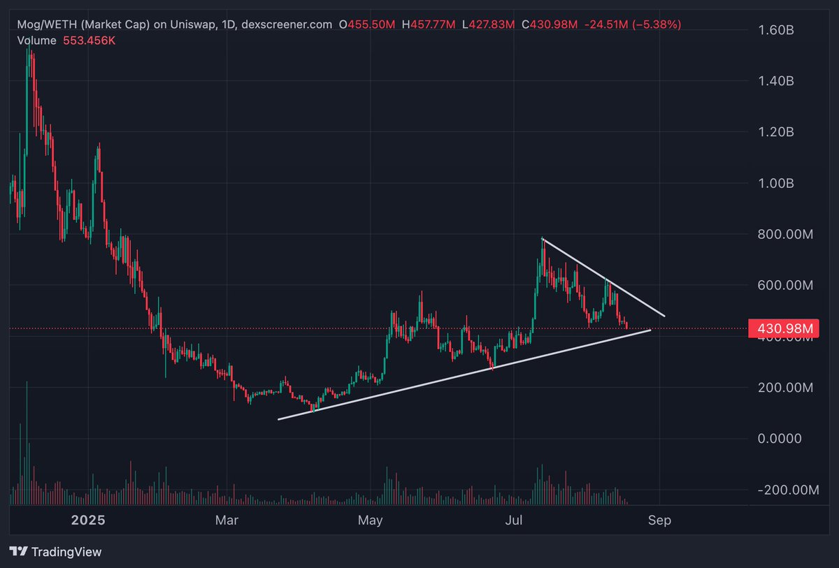 $MOG looks pretty good here to add for the long term. 

Down almost 45% from the local top and also approaching the lower end of the HTF trendline. 

I'll be a buyer at 400m. 

Targets will be ATHs and even higher for me.