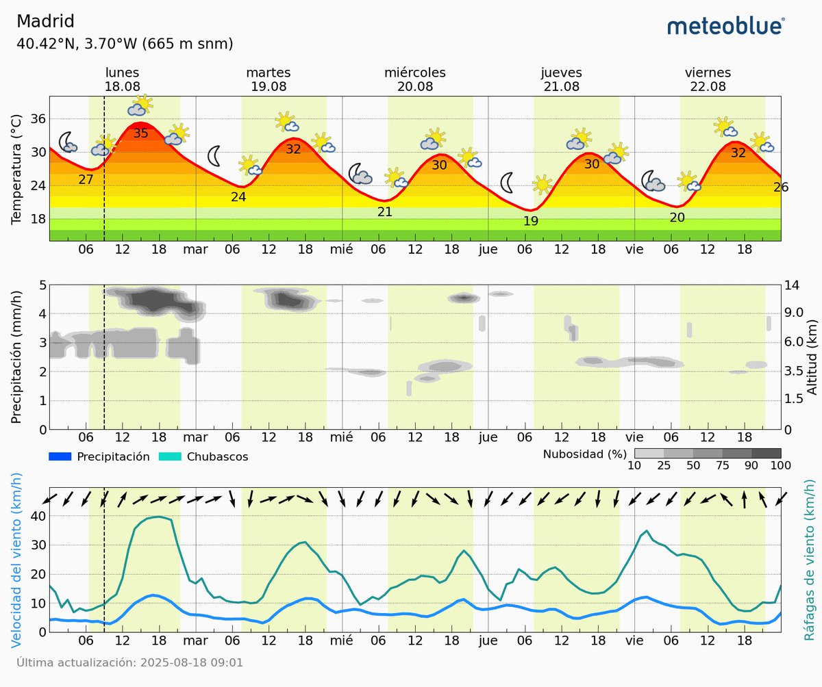 MeteoIlustración (@avilustracion) on Twitter photo Bd! 39,5° ayer en el <a href="/Barrio_delPilar/">BarriodelPilar</a> <a href="/avipenagrande/">Asociación Vecinal Islas de Peñagrande</a> y hoy Tª. mín de 24,2°. Estamos en el final de esta #OlaDeCalor: la masa de aire cálido que nos ha afectado estos días se desplaza hacia el este y hoy comienza el descenso térmico que nos dejará ya ambiente más soportable. Bd! 39,5° ayer en el <a href="/Barrio_delPilar/">BarriodelPilar</a> <a href="/avipenagrande/">Asociación Vecinal Islas de Peñagrande</a> y hoy Tª. mín de 24,2°. Estamos en el final de esta #OlaDeCalor: la masa de aire cálido que nos ha afectado estos días se desplaza hacia el este y hoy comienza el descenso térmico que nos dejará ya ambiente más soportable.