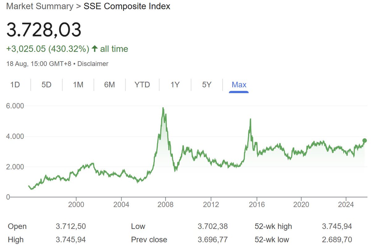 Główny indeks giełdy w Szanghaju wzniósł się dziś na najwyższy poziom od 10 lat.