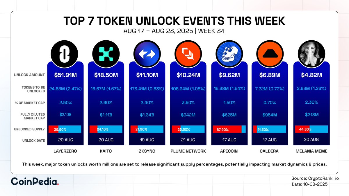 Top 7 Token Unlocks This Week ➡️Between August 17–23, over $113M worth of # crypto tokens will be unlocked across seven key projects. ➡️Major unlocks  include👇 $ZRO - $51.91M $KAITO - $18.50M $ZK -
