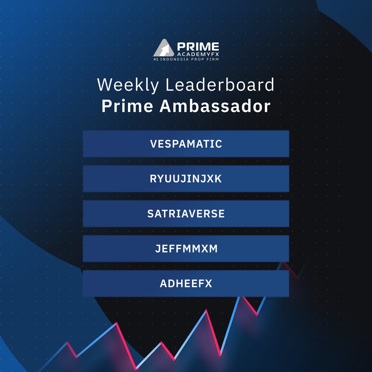 Ini dia Top 5 Prime Ambassador minggu ini:
👉 @VESPAMATIC
👉 @RYUUJINJXK
👉 @SATRIAVERSE
👉 @JEFFMMXM
👉 @ADHEEFX

Daftar &amp; mulai perjalanan lo 👉 primeacademyfx.com