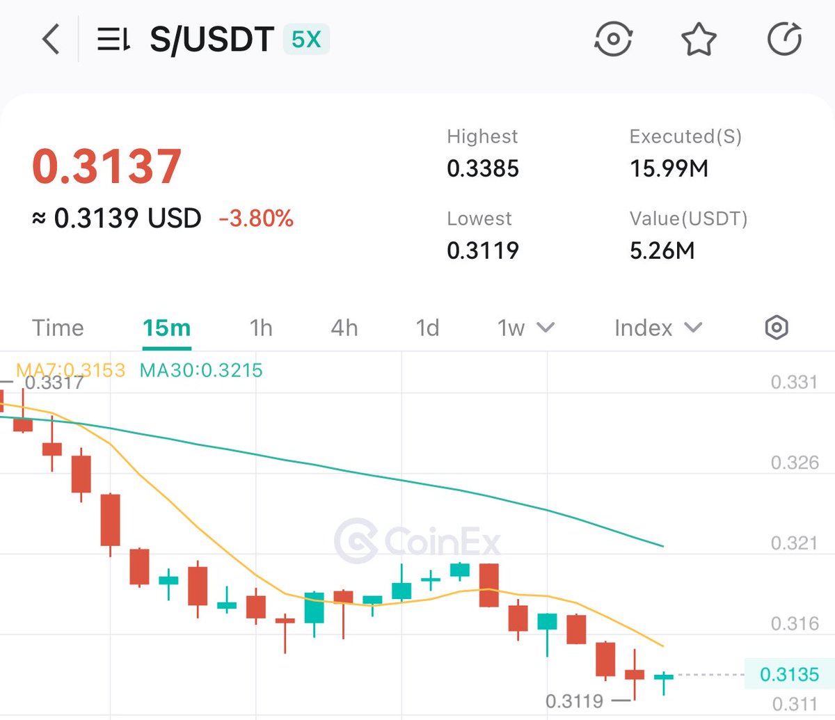 ๐พ๐๐๐๐๐ (@woryin_crypto) on Twitter photo Good morning and happy new week fam.
$S (Sonic) kicking off the week at 0.3137 USDT on CoinEx, after touching a low of 0.3119 and a high of 0.3385.
Fresh week, fresh opportunities, letโs see where Sonic takes us from here.
Posted in collaboration with <a href="/coinexcreators/">CoinEx Creator Program</a> Good morning and happy new week fam.
$S (Sonic) kicking off the week at 0.3137 USDT on CoinEx, after touching a low of 0.3119 and a high of 0.3385.
Fresh week, fresh opportunities, letโs see where Sonic takes us from here.
Posted in collaboration with <a href="/coinexcreators/">CoinEx Creator Program</a>