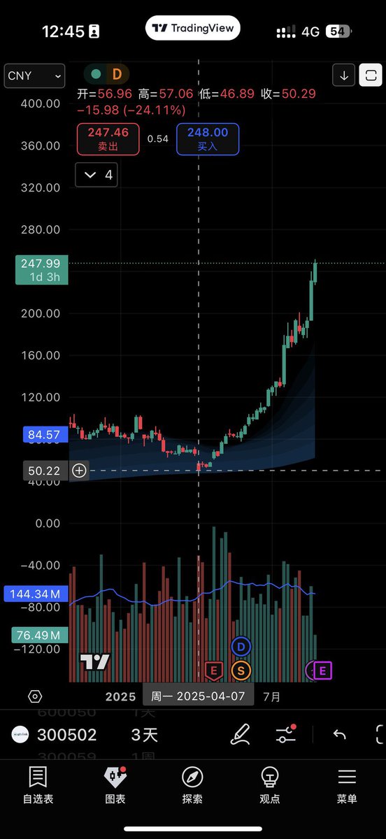在山寨币里找黄金无异于粪坑找黄金，新易盛这个股票这四个月都翻了 5 倍，有几个山寨币做到了？99% 的项目都是为了浇给给家人们，也就 btc 和交易所这些项目稍微靠谱一点了。