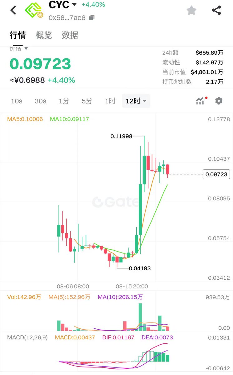cryptok64440829's tweet photo. 利好来了！Cycle Network 最近完成一波重大升级，叙事升级成“无跨链多链结算层” VisaNet～

什么意思呢？过去跨链操作总是麻烦又费 Gas，资产在不同链间转来转去总让人头疼。现在有了 #VisaNet ，所有资产都能像在同一条链上流通一样顺畅、安全、无缝。零知识技术加持，让安全性更高，资产透明度更强，开发者也不用再为跨链复杂性操心，可以把精力放在创新和产品上。

具体靠三层架构来实现的：
➤ 安全层：以太坊 + 零知识证明，保证交易安全可靠；
➤ 扩展层：连接所有链，跨链数据自动同步，不用担心丢数据；
➤ Cycle 层：用 zkEVM Rollup 聚合多链交易，你只管操作就好，跨链复杂性完全隐藏。

不止技术升级，Cycle 还获得了 Unicorn Verse（@unicornverse_io）投资，还上线 UnicornX （@unicorndex ），成为最新一期 UniCall 项目。这意味着资金、流动性和资源全到位，生态发展更有保障。UniCall 自推出以来，上线项目平均增长超过 500%，这次Cycle的会走到哪一步呢❓非常期待呀

而且即便在最近这种“垃圾行情”下， $CYC 的 FDV 仍保持在 1 亿以上，逆势跑出了独立行情，这几天币价最高甚至拉了 3 倍多，车上的朋友们舒服了吧

所以总结一下： @cyclenetwork_GO 正在用 VisaNet 打通多链资产流动，让跨链结算变得轻松、安全、透明。开发者可以专注创新，用户体验更顺畅，这就是 $CYC 的价值，也是未来多链结算的新标准，大家可以关注一下～

官网：https://t.co/3yCQ69Ydll