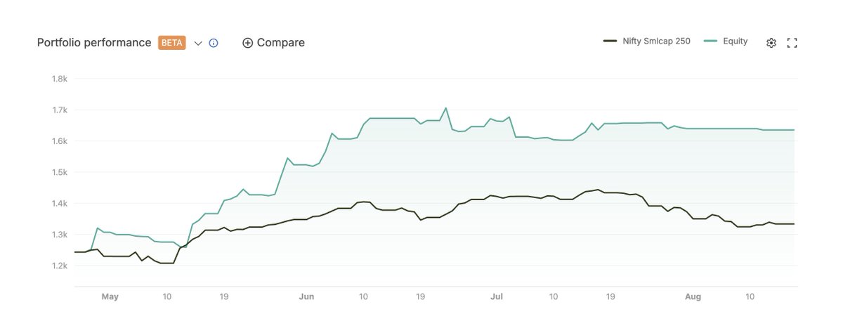 VVVStockAnalyst's tweet photo. This is how the curves are for your understanding between my Equity curve and the Smallcap 250 index. https://t.co/xYKPdUFrlN
