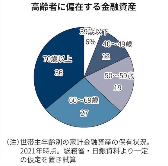 Bot_of_Bots's tweet photo. カネの無い若者から吸い上げて、一番カネを持ってる高齢者のエアコン補助をするとは何かのギャグですか？ https://t.co/jhNDT2tHSR