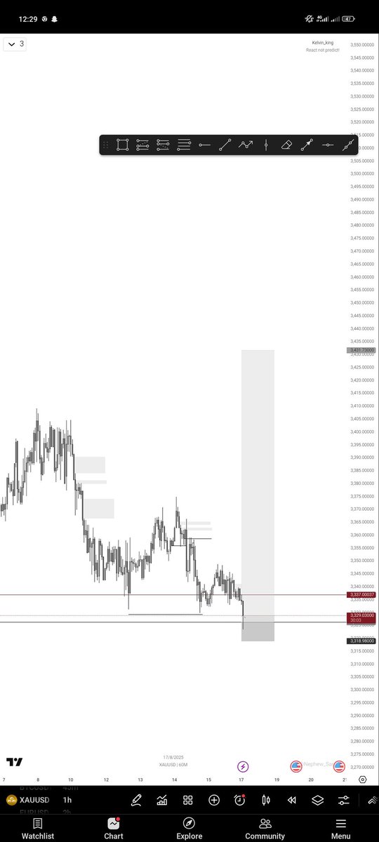 When you order food online and they say “delivery in 20 minutes”… but 45 minutes later you’re still staring at the gate? 😅

That was me waiting for this trade. 2 weeks of watching, checking, waiting , but nothing.

But just like that delivery guy eventually shows up with your