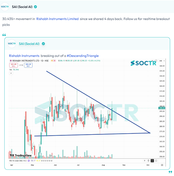 MySoctr's tweet photo. 30.43%+ movement in #RishabhInstruments Limited since we shared 4 days back.
For latest #Charts and #Updates visit https://t.co/VWREpVZEV9 and Follow @MySoctr
#Nifty #Nifty50 #investing #breakoutstocks #StockslnFocus #StocksToWatch #stocks #StocksToBuy #StocksToTrade #breakoutstock #stockmarketindia #StockMarket #trading #StockMarkets #Breakout #Nse #Stockideas #BO #Sensex #Resistance #Volume #Trendline #Support #TrendlineResistance #TrendlineSupport #HorizontalResistance #chart #HnS #Triangle #CnH #Profit #Gain #return