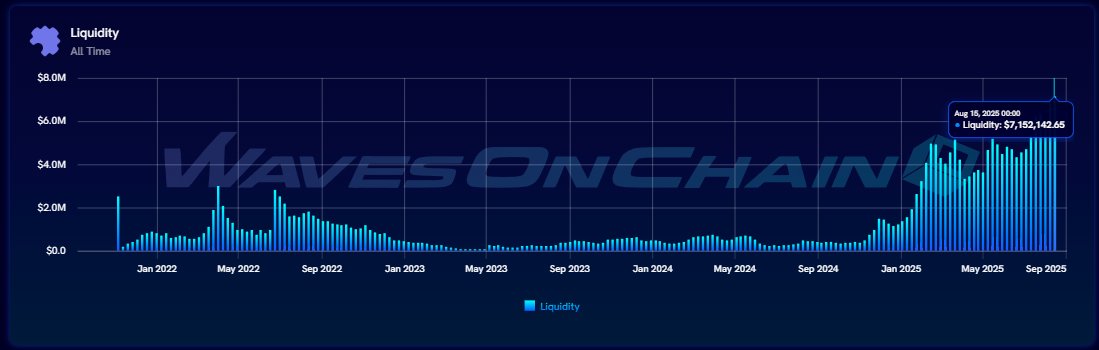 WavesOnChain (@wavesonchains) on Twitter photo π Puzzle Swap Liquidity Breaks Record!
On Aug 15, 2025, <a href="/puzzle_network/">Puzzle Network</a> hit a new all-time high liquidity of $7.15M, its strongest level since launch on Nov 23, 2021, when liquidity was just ~$400K.
π Thatβs a massive +1,688% growth (17.9Γ) since launch!
π₯ π Puzzle Swap Liquidity Breaks Record!
On Aug 15, 2025, <a href="/puzzle_network/">Puzzle Network</a> hit a new all-time high liquidity of $7.15M, its strongest level since launch on Nov 23, 2021, when liquidity was just ~$400K.
π Thatβs a massive +1,688% growth (17.9Γ) since launch!
π₯