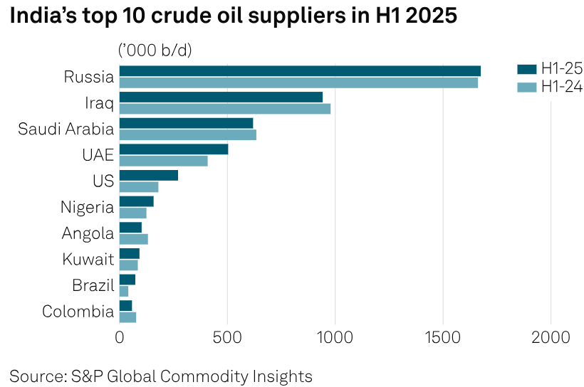 Oil by S&P Global Energy tweet media