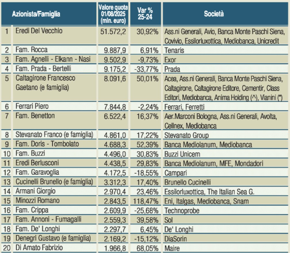Class CNBC (@classcnbc) on Twitter photo I 400 italiani con il maggior patrimonio in azioni nel 2025: in cima all'annuale classifica di <a href="/MilanoFinanza/">MilanoFinanza</a>, c'è un concorrente "fuori gara", cioè lo Stato italiano.
Con un pacchetto azionario da 81 miliardi di euro, è il Tesoro il mattatore di Borsa, grazie anche alla corsa I 400 italiani con il maggior patrimonio in azioni nel 2025: in cima all'annuale classifica di <a href="/MilanoFinanza/">MilanoFinanza</a>, c'è un concorrente "fuori gara", cioè lo Stato italiano.
Con un pacchetto azionario da 81 miliardi di euro, è il Tesoro il mattatore di Borsa, grazie anche alla corsa