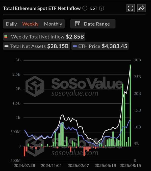 celestinenft2's tweet image. #ETH ETFs Are Stealing the Show!

🟣 US spot #Ethereum ETFs raked in $2.85B last week, smashing records
🟠 Meanwhile, #Bitcoin ETFs only pulled $547.8M 

Is the tide turning in ETH’s favour?