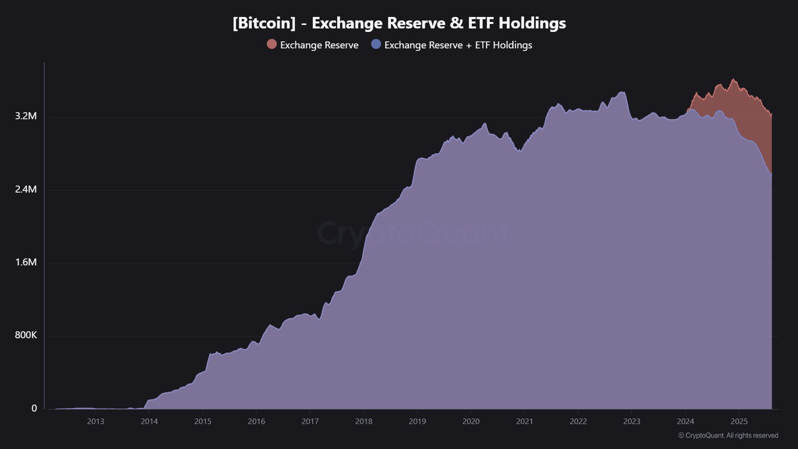 Bitcoin Exchange Reserve Vs ETFs