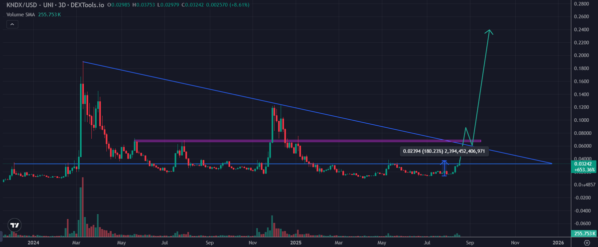 Altcoin_Papii's tweet photo. $KNDX showing massive strength during this small market correction. 🔥

A wise man once said:  "Winners tend to keep on winning" 

With the support from @ZssBecker @AltCryptoGems @CryptoGirlNova @CryptoCaesarTA and many more legends, Kondux is on pole position to be among the winners in #Altseason2025

Especially with the upcoming catalysts around $PENGU and the #NVIDIA powered product suite launching imminently. 

First mover. No competitors. 

$KNDX is all set to outperform. 🚀

$ETH $BTC